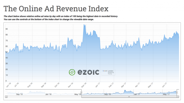 Image result for ad revenue index