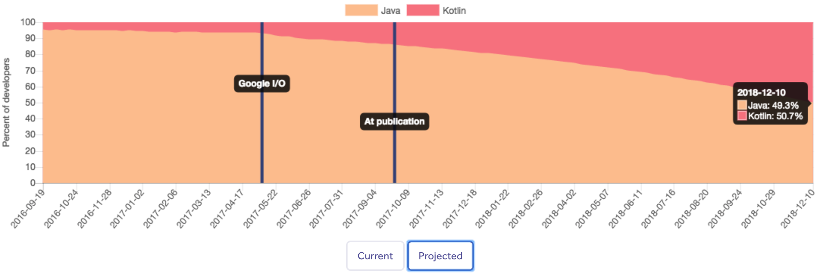 KOTLIN PROGRAMMING ON ANDROID BEATS JAVA 1